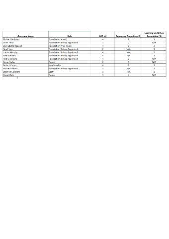 Governor Attendance